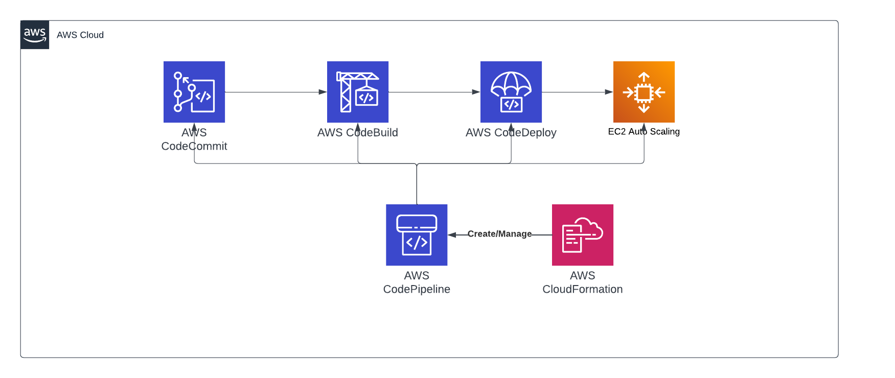 Cover image for AWS DevOps: Automating Your Deployment Pipeline